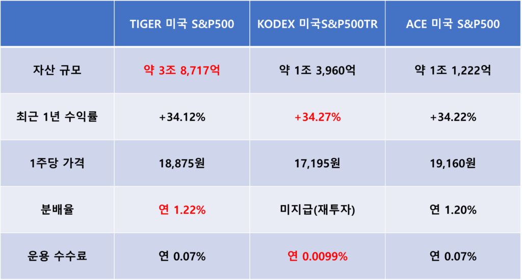 국내 S&P500 ETF 비교표