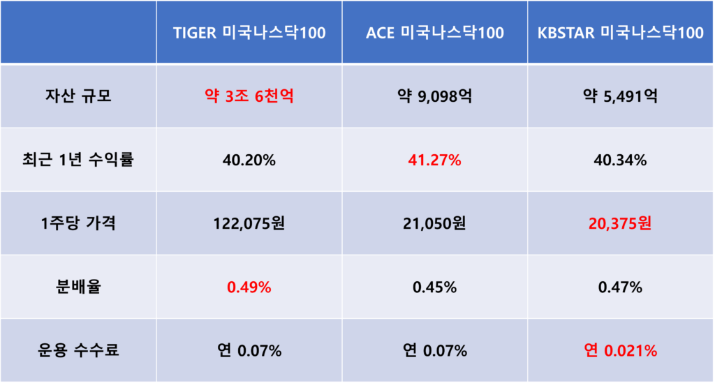 국내 나스닥 ETF 비교