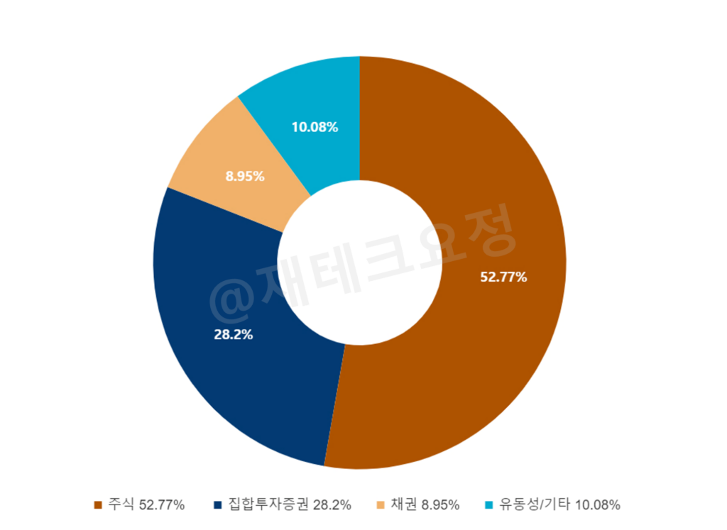 미래에셋전략배분TDF 자산 구성