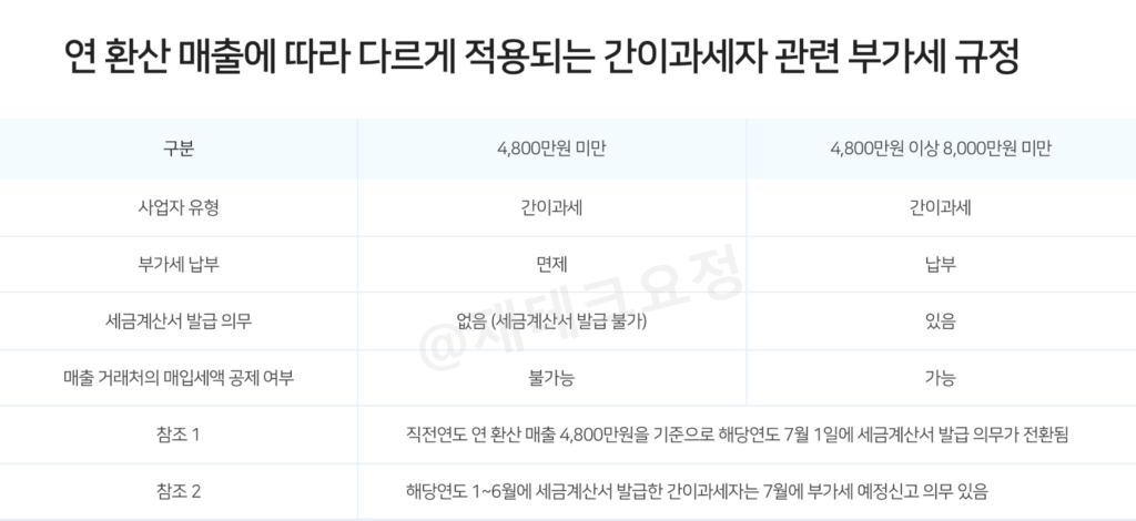 부가세 신고 대상 및 매출 기준