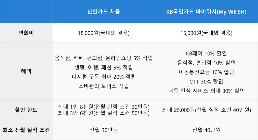 신한카드 처음 혜택 vs KB국민카드 마이위시 비교