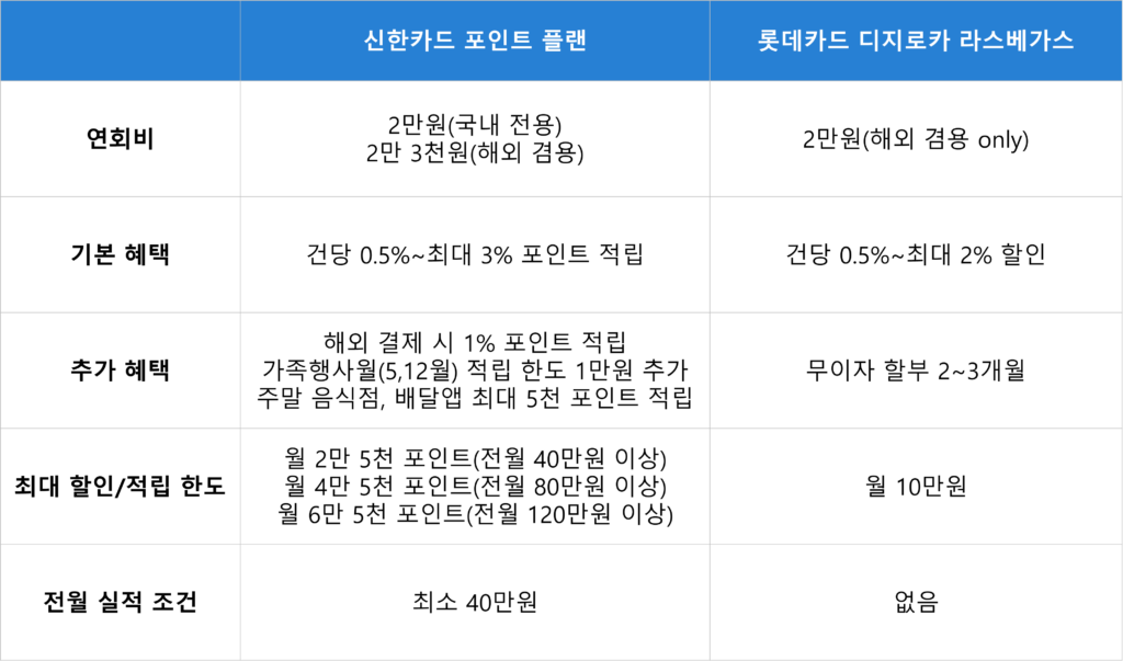 신한카드 포인트 플랜 혜택 비교 vs 롯데카드 디지로카 라스베가스