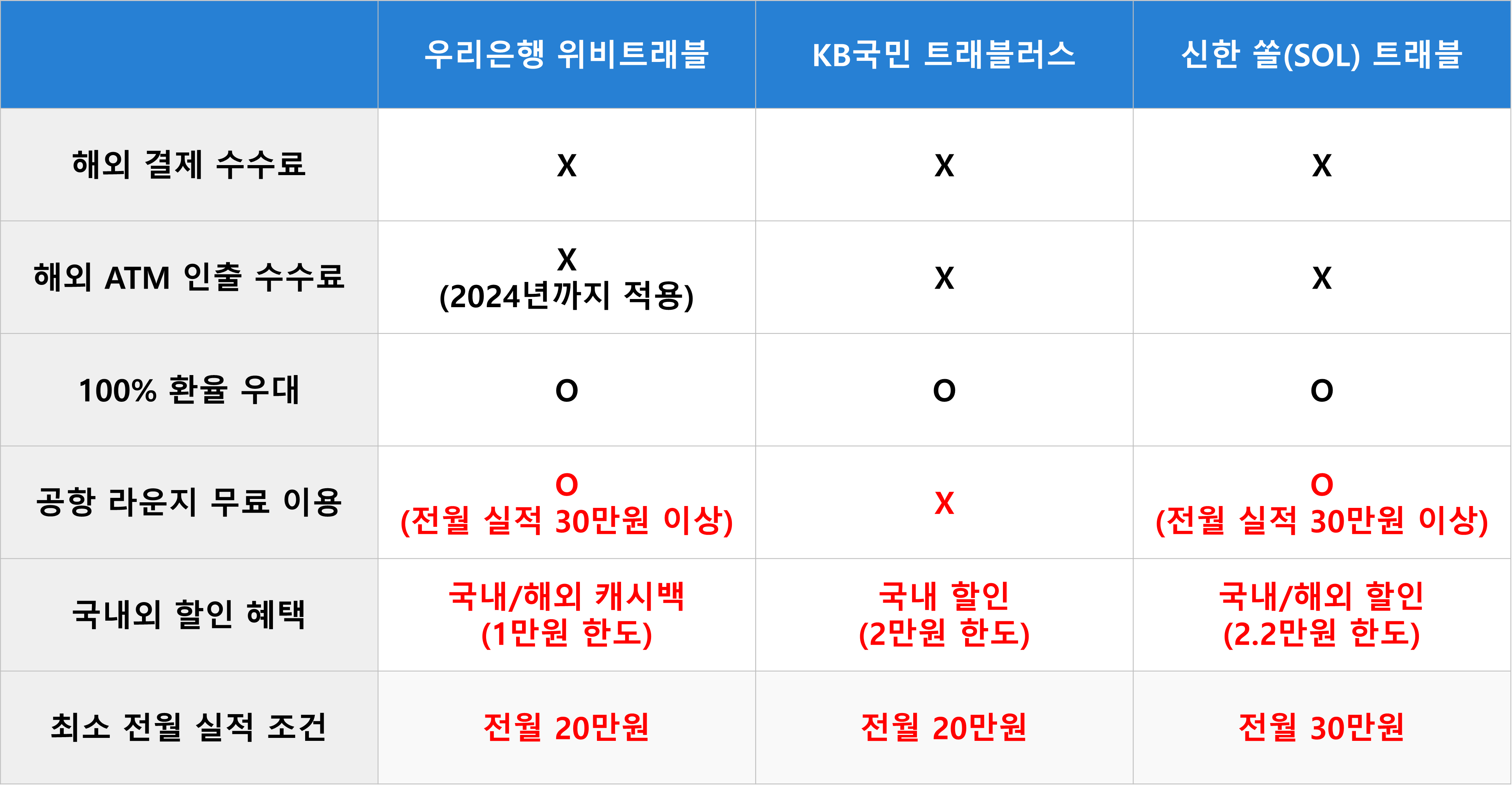 우리은행 위비트래블 체크카드 vs 신한 SOL트래블, 국민 트래블러스 비교