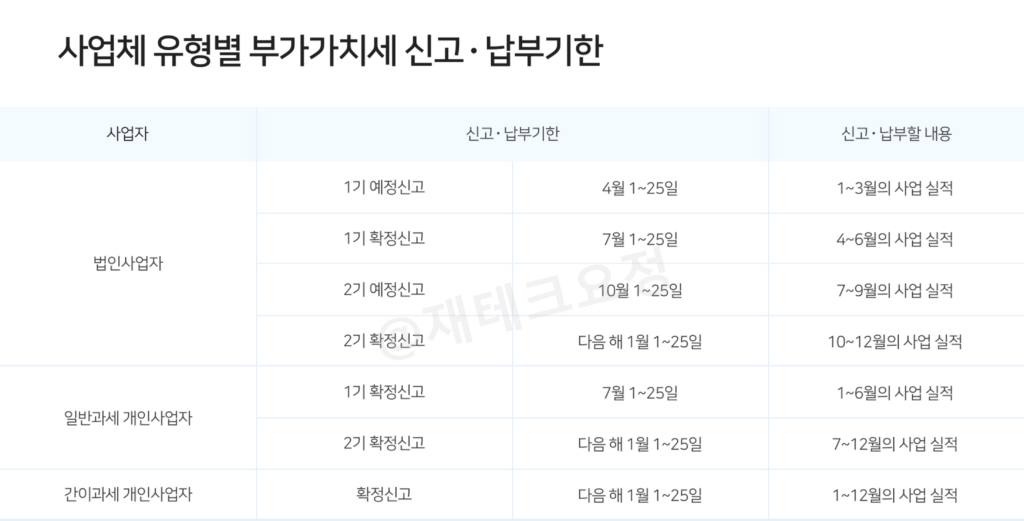 유형별 부가세 신고 기간