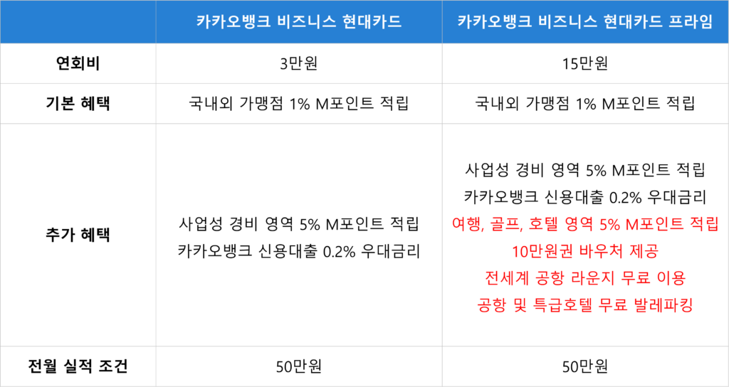 카카오뱅크 비즈니스 현대카드 기본 vs 프라임 비교