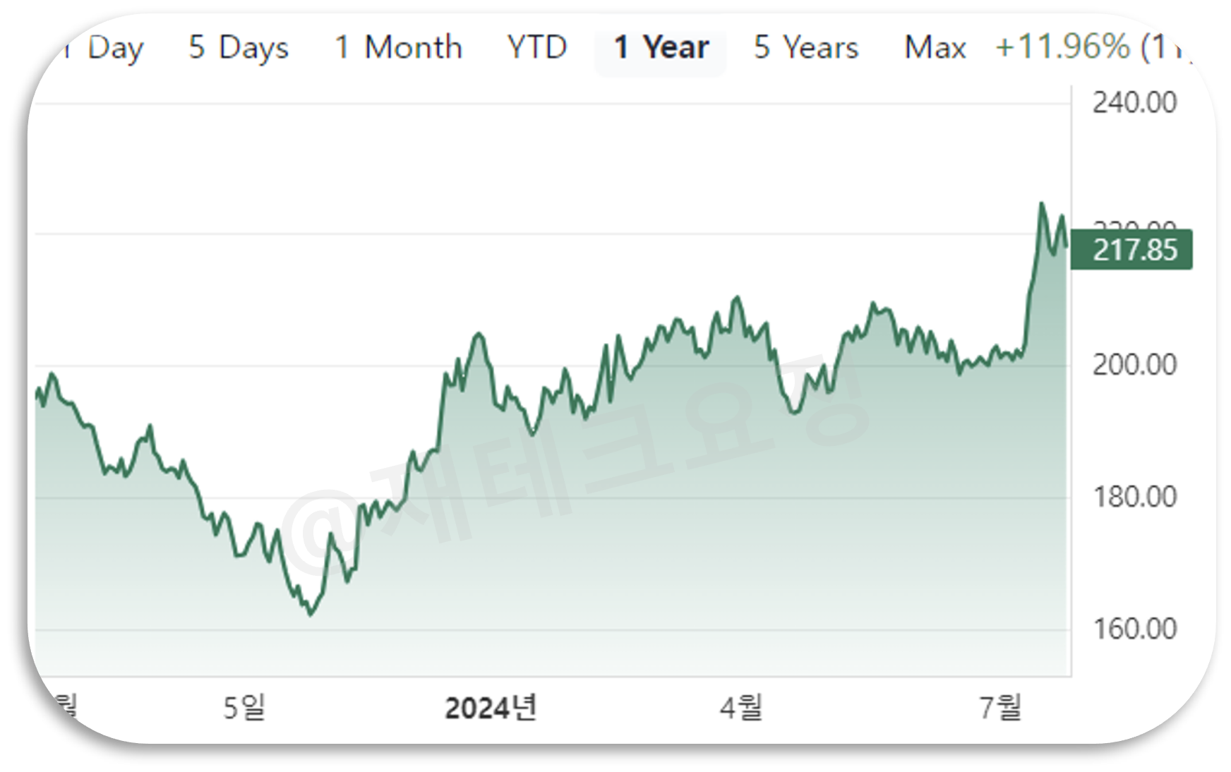 IWM ETF 수익률