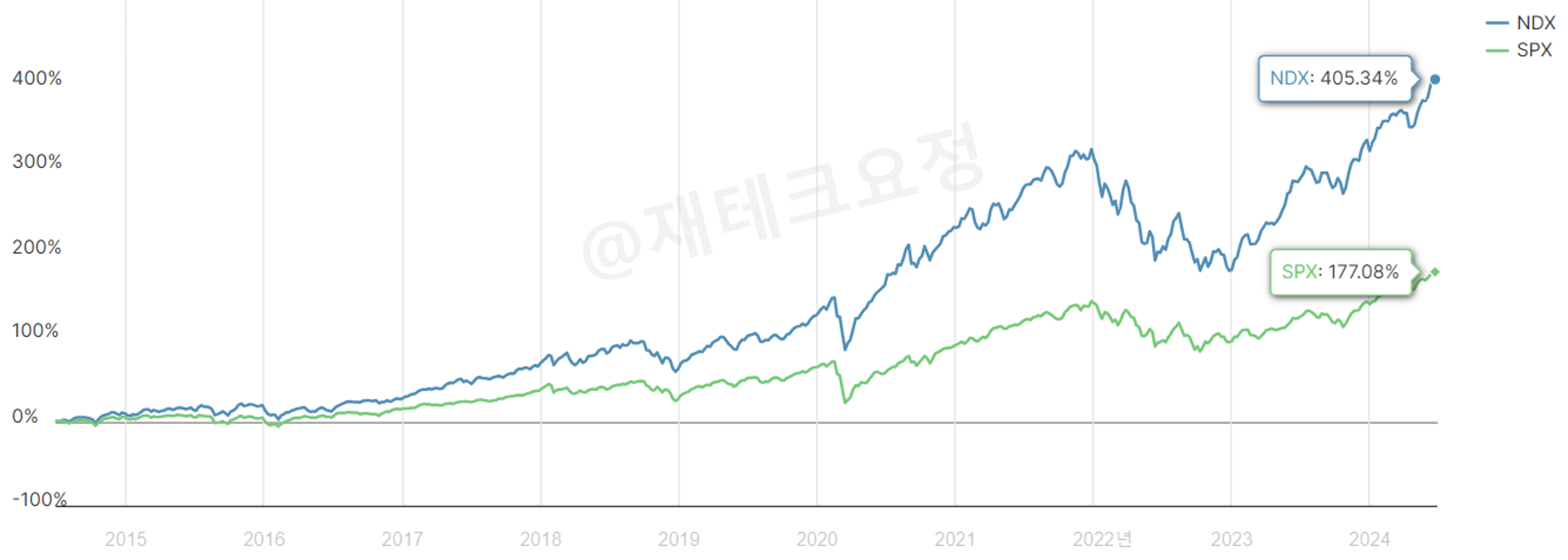 S&P500 나스닥100 수익률