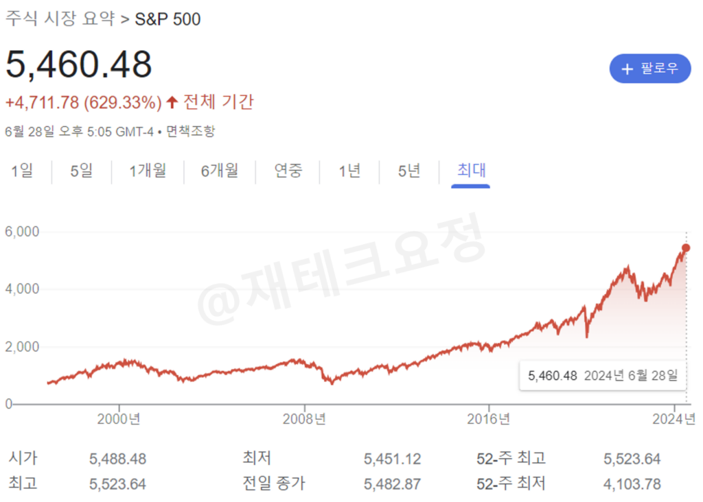 S&P500 수익률