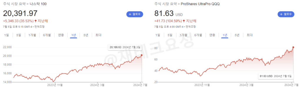 나스닥100 TQQQ 수익률