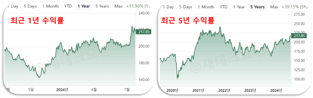 러셀 2000 지수 최근 수익률
