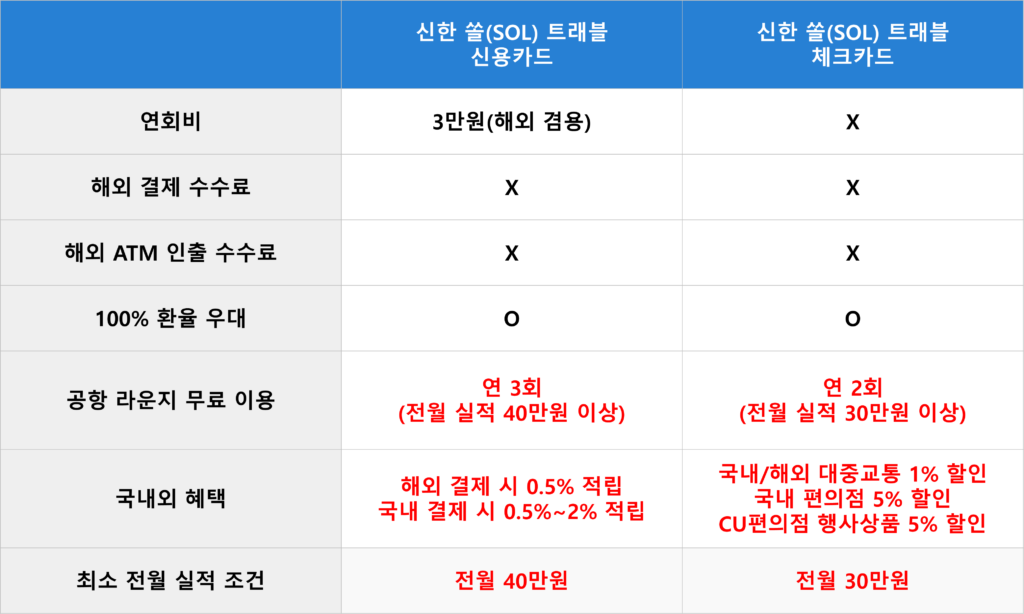 신한카드 쏠트래블 신용카드 혜택 비교 VS 체크카드