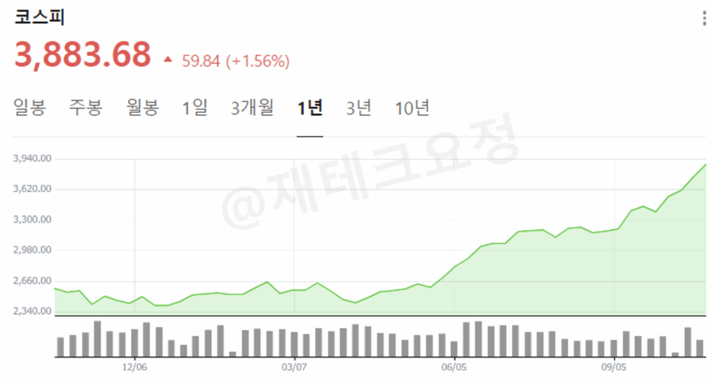 코스피 지수 수익률