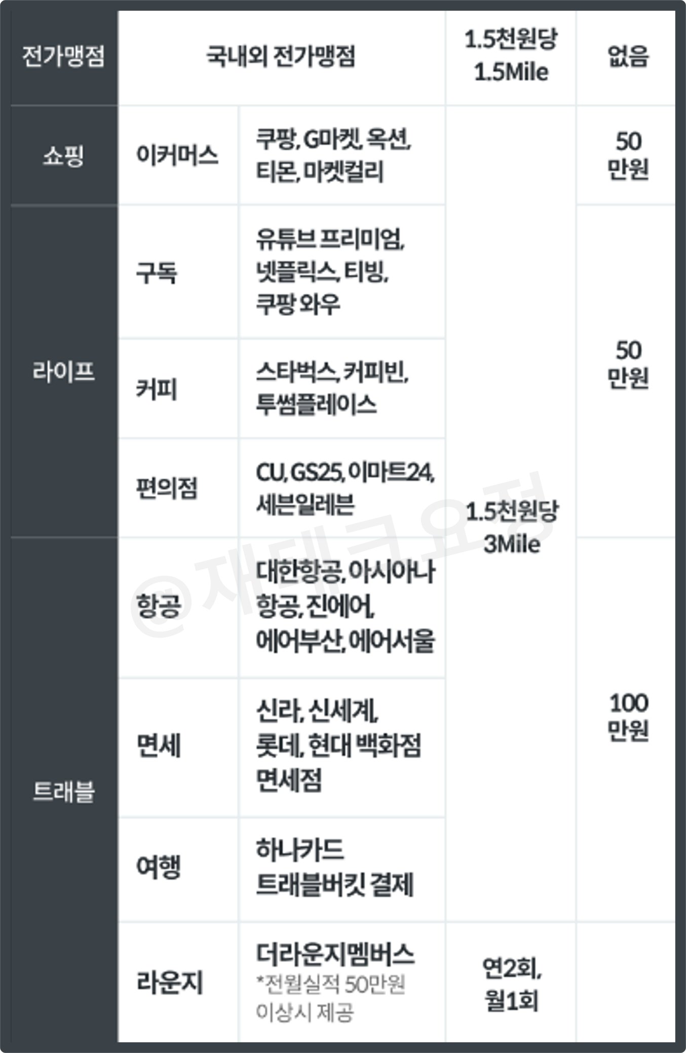 트래블로그 스카이패스 신용카드 시즌1 서비스
