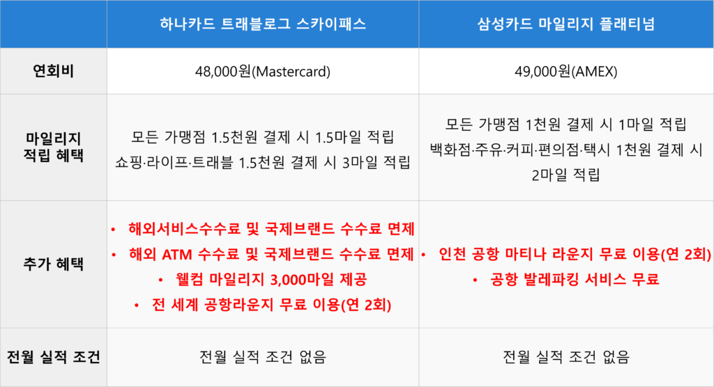 트래블로그 스카이패스 신용카드 삼성카드 마일리지 플래티넘 비교