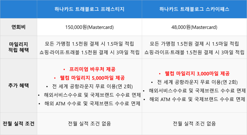 트래블로그 프레스티지 vs 트래블로그 스카이패스 혜택 비교