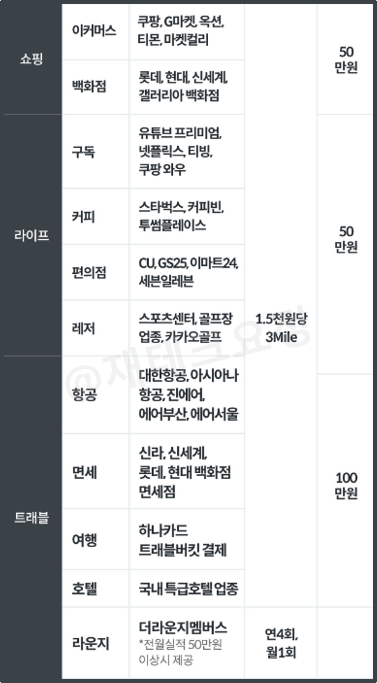 트래블로그 프레스티지 신용카드 마일리지 적립 혜택