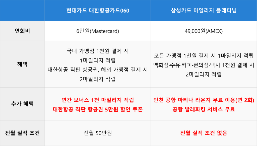 현대카드 대한항공카드060 vs 삼성카드 마일리지 플래티넘 혜택 비교