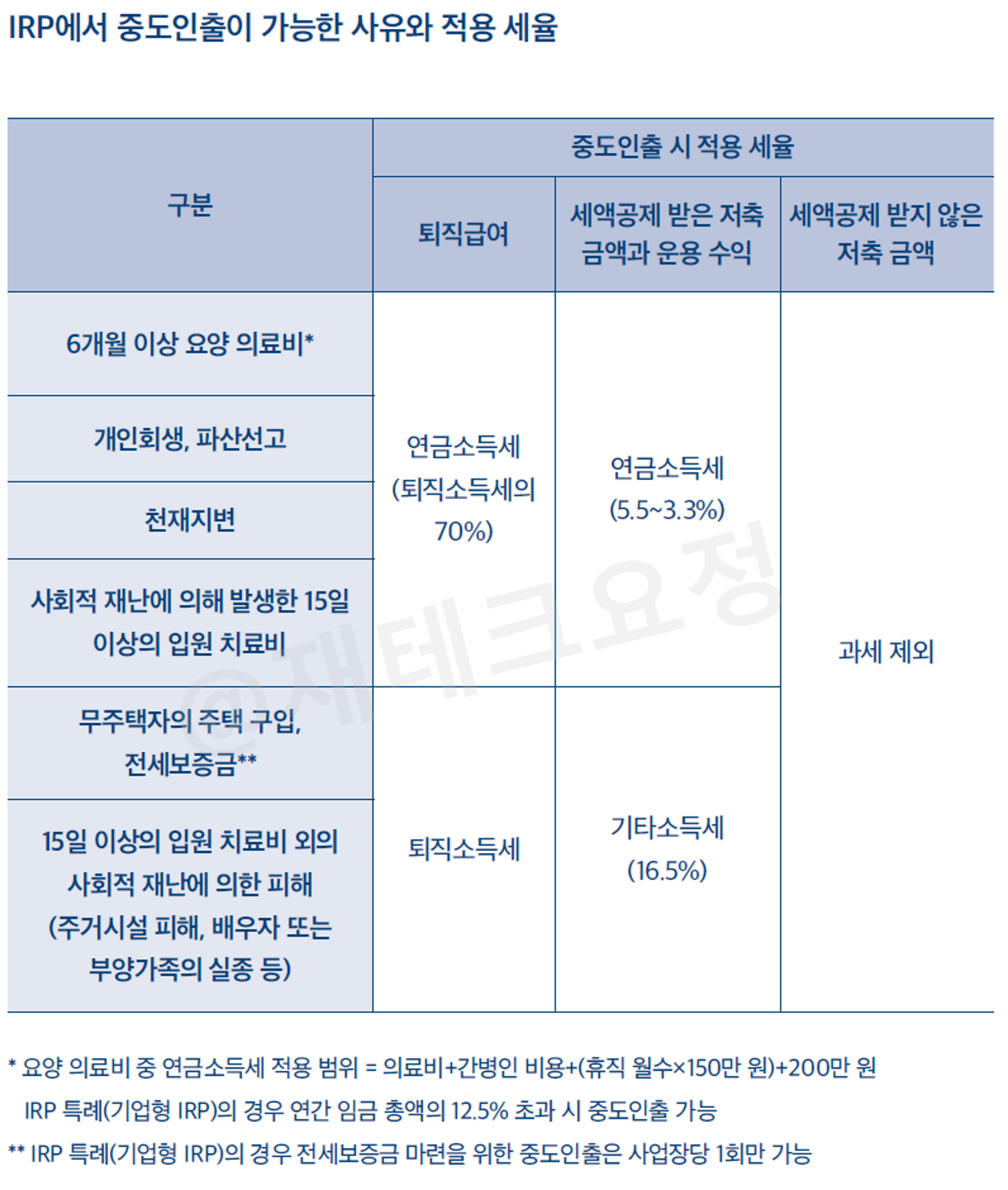 IRP 중도인출 가능 사유