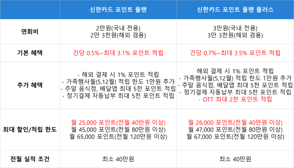 신한카드 포인트 플랜 플러스 vs 기존 카드 혜택 비교