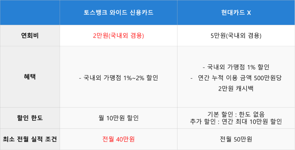 토스뱅크 와이드 신용카드 VS 현대카드 X