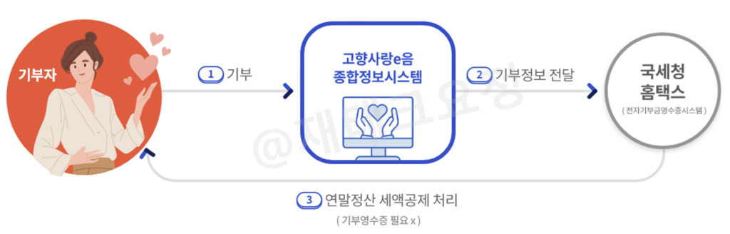 고향사랑 기부제 연말정산 세액공제 신청 방법