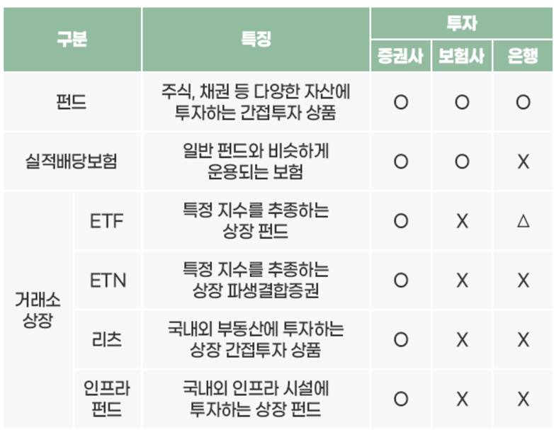 IRP 은행 증권사 비교 운용상품