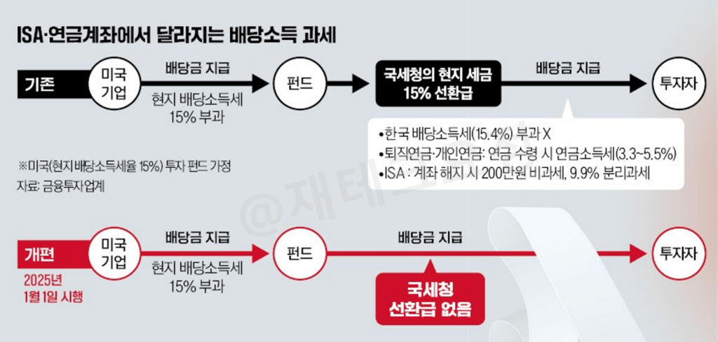 ISA 해외 배당ETF 이중과세 논란 정리