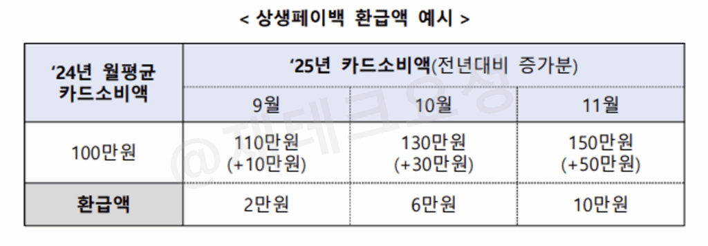 상생페이백 환급액 예시