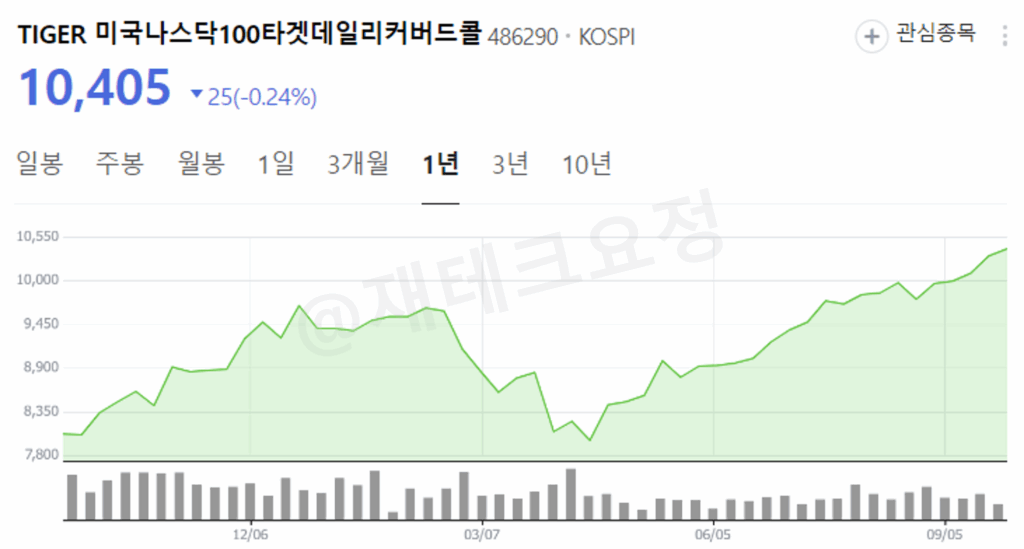 TIGER 미국나스닥100타겟데일리커버드콜 수익률