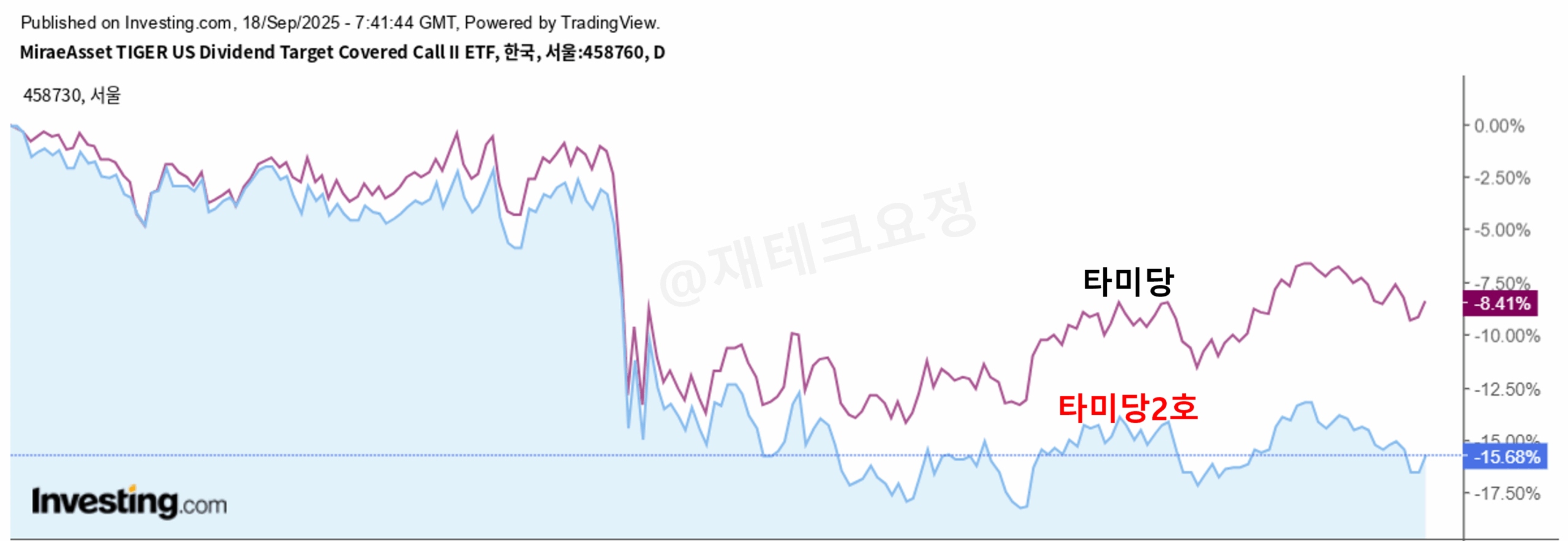 TIGER 미국배당다우존스타겟커버드콜2호 수익률 비교