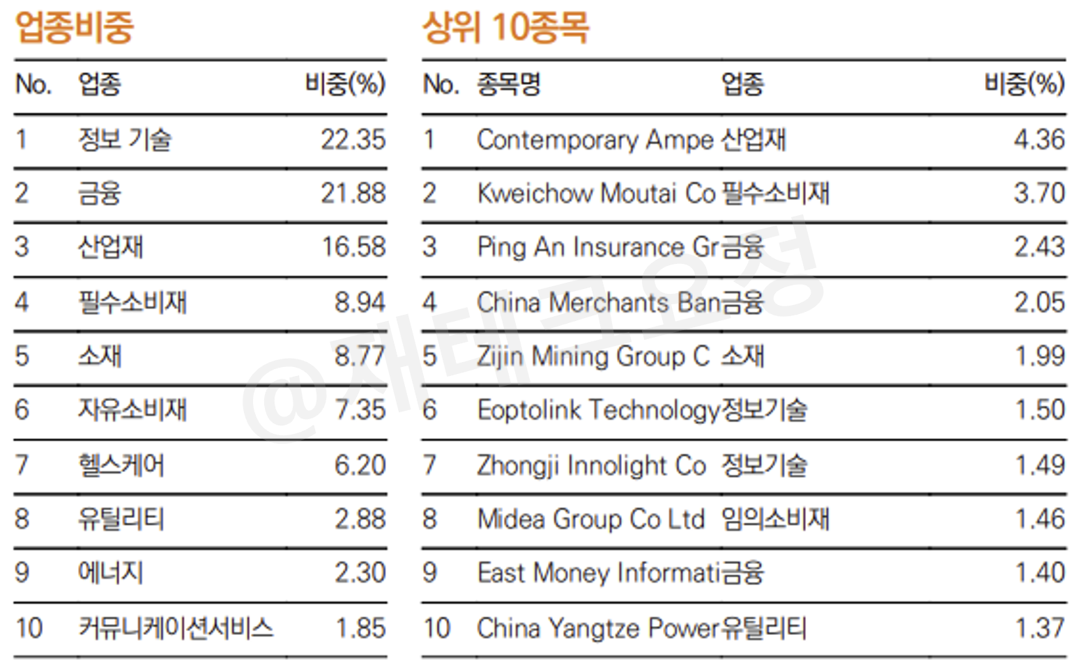 CSI300 지수 구성종목