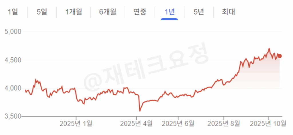 CSI300 지수 주가