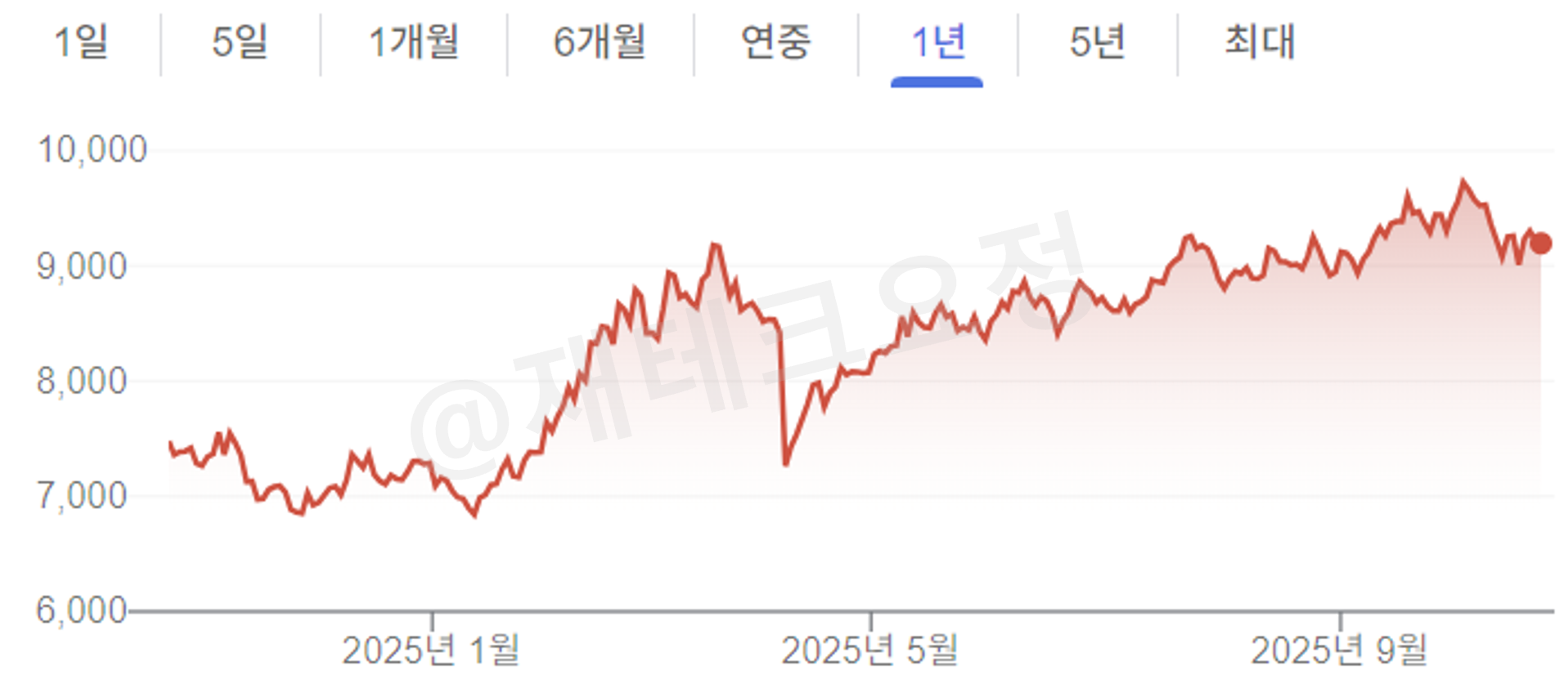 HSCEI 주가 지수
