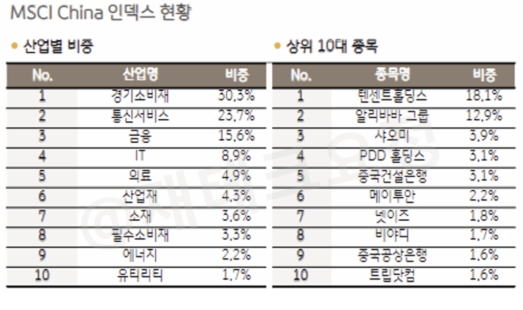MSCI 차이나 구성종목