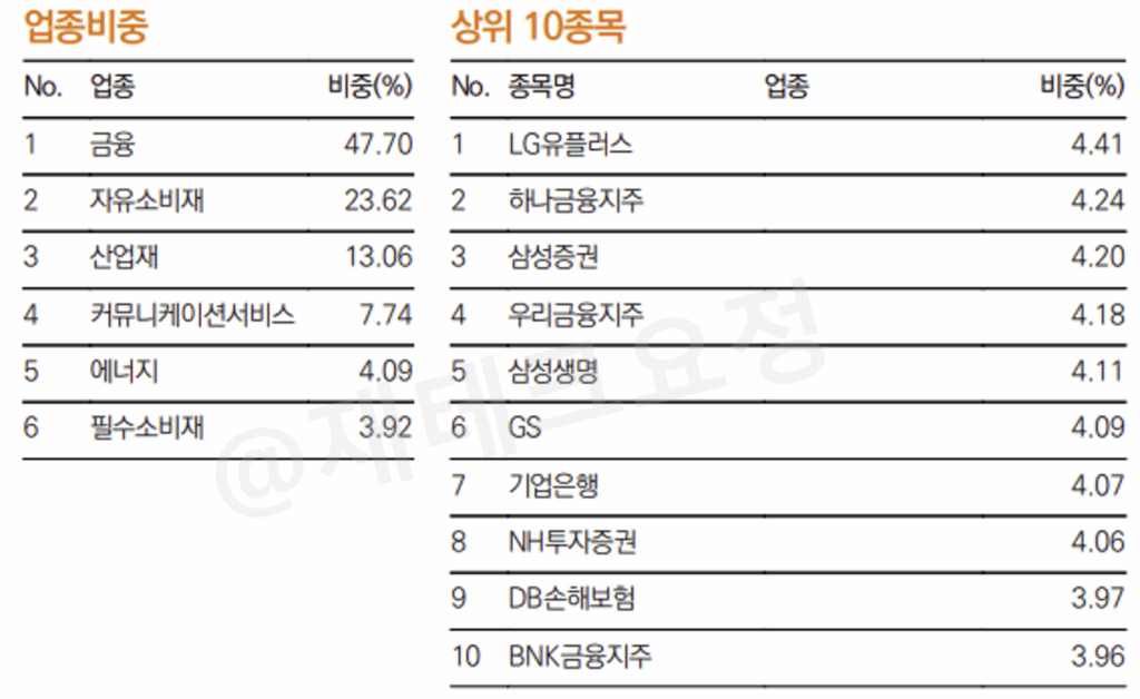 TIGER 코리아배당다우존스 구성종목