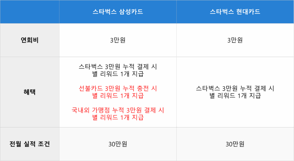 스타벅스 삼성카드 혜택 비교