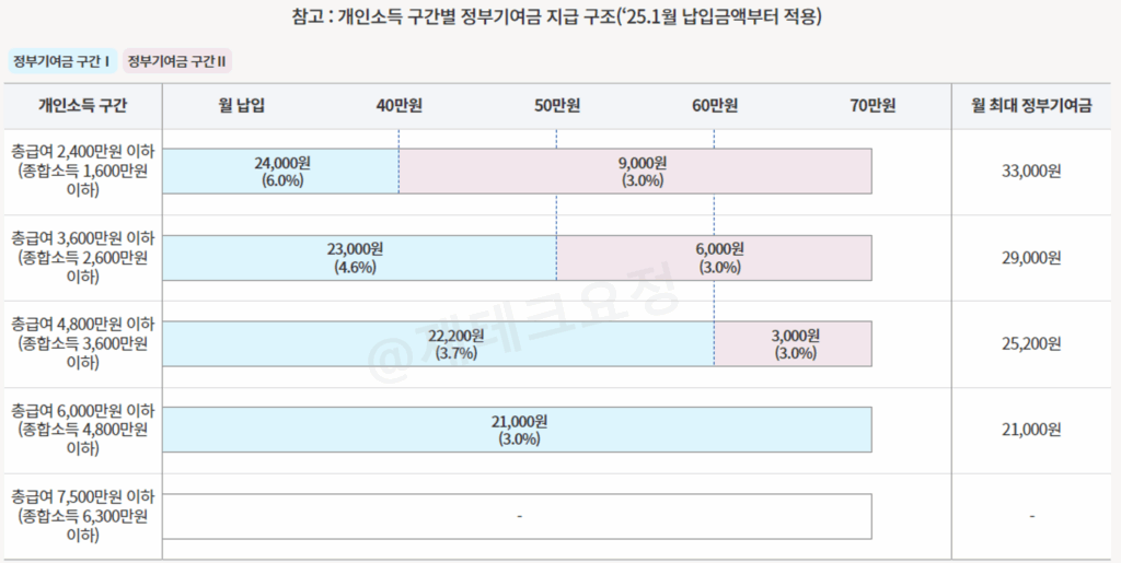 청년도약계좌 소득구간별 정부기여금