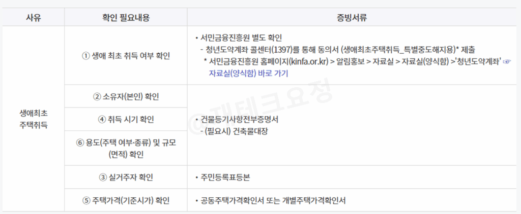 청년도약계좌 특별중도해지 조건 생애최초