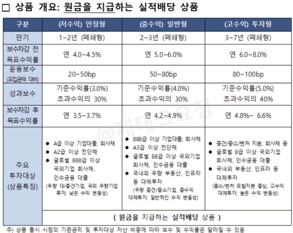 IMA 계좌 상품 유형
