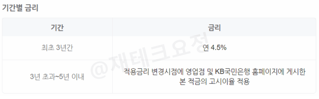 국민은행 청년도약계좌 금리