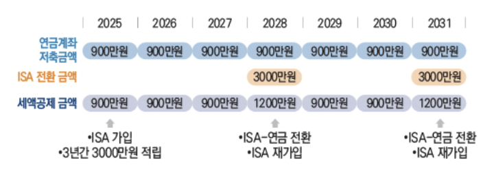 ISA 계좌 굴리는 방법